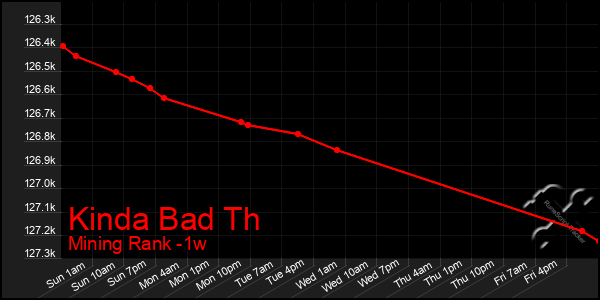 Last 7 Days Graph of Kinda Bad Th