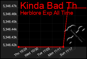 Total Graph of Kinda Bad Th