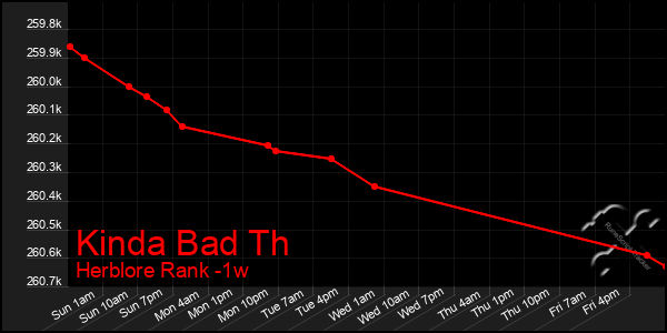 Last 7 Days Graph of Kinda Bad Th