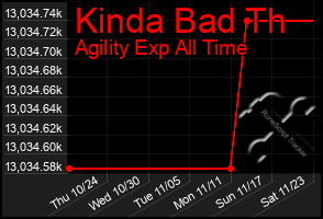 Total Graph of Kinda Bad Th