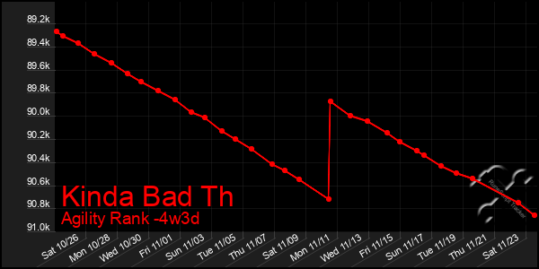 Last 31 Days Graph of Kinda Bad Th