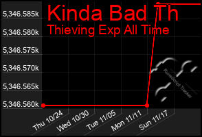 Total Graph of Kinda Bad Th