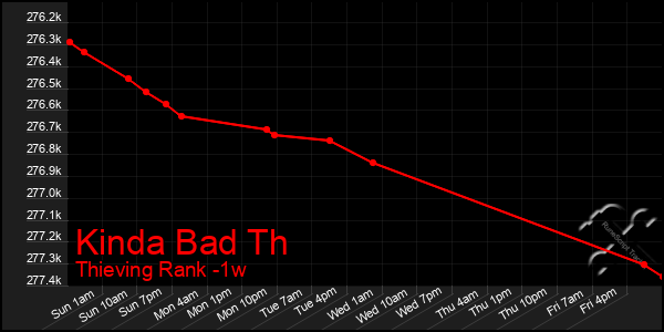 Last 7 Days Graph of Kinda Bad Th