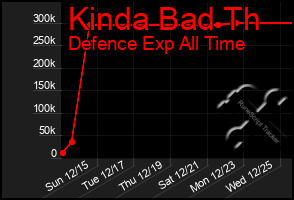 Total Graph of Kinda Bad Th