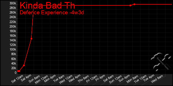 Last 31 Days Graph of Kinda Bad Th