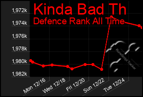 Total Graph of Kinda Bad Th