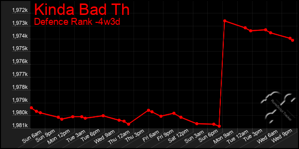 Last 31 Days Graph of Kinda Bad Th