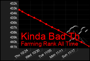 Total Graph of Kinda Bad Th