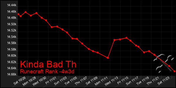 Last 31 Days Graph of Kinda Bad Th