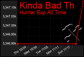 Total Graph of Kinda Bad Th