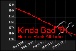 Total Graph of Kinda Bad Th