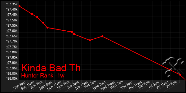 Last 7 Days Graph of Kinda Bad Th