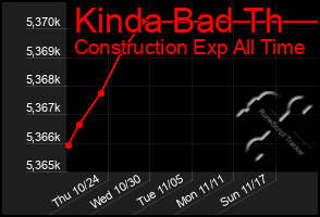 Total Graph of Kinda Bad Th