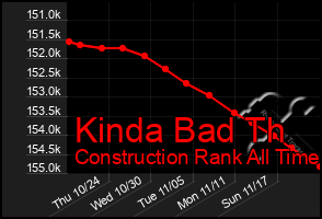 Total Graph of Kinda Bad Th