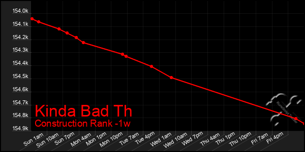 Last 7 Days Graph of Kinda Bad Th