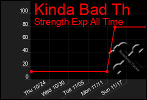 Total Graph of Kinda Bad Th