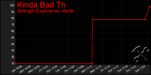 Last 31 Days Graph of Kinda Bad Th