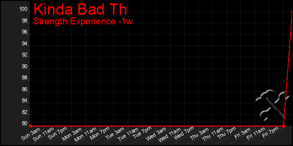 Last 7 Days Graph of Kinda Bad Th