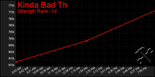 Last 24 Hours Graph of Kinda Bad Th