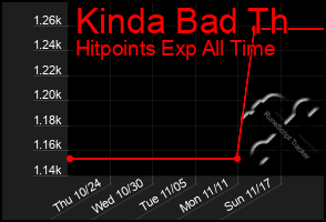 Total Graph of Kinda Bad Th