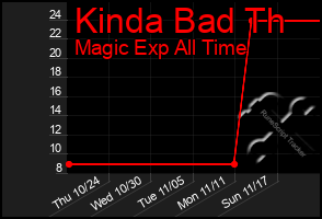 Total Graph of Kinda Bad Th