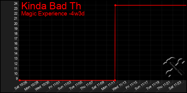 Last 31 Days Graph of Kinda Bad Th