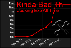 Total Graph of Kinda Bad Th