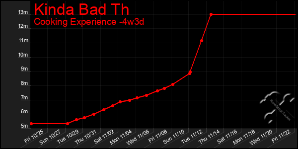 Last 31 Days Graph of Kinda Bad Th