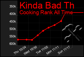 Total Graph of Kinda Bad Th