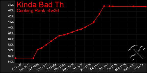 Last 31 Days Graph of Kinda Bad Th