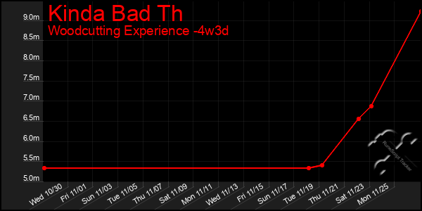 Last 31 Days Graph of Kinda Bad Th