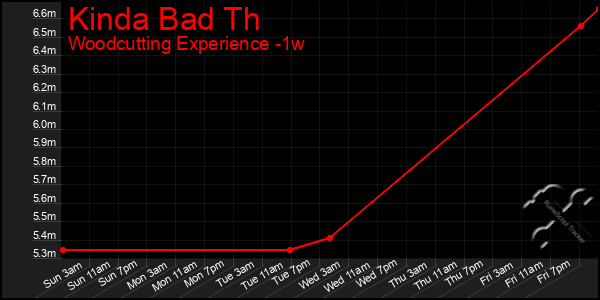 Last 7 Days Graph of Kinda Bad Th