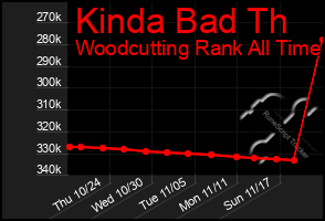 Total Graph of Kinda Bad Th