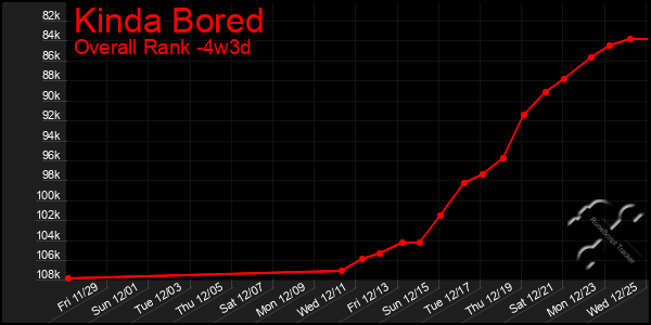 Last 31 Days Graph of Kinda Bored