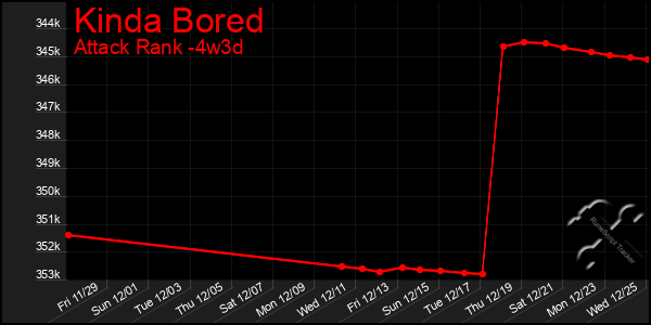 Last 31 Days Graph of Kinda Bored