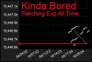 Total Graph of Kinda Bored