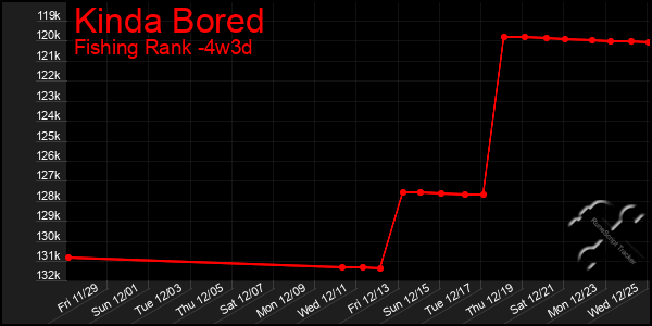 Last 31 Days Graph of Kinda Bored