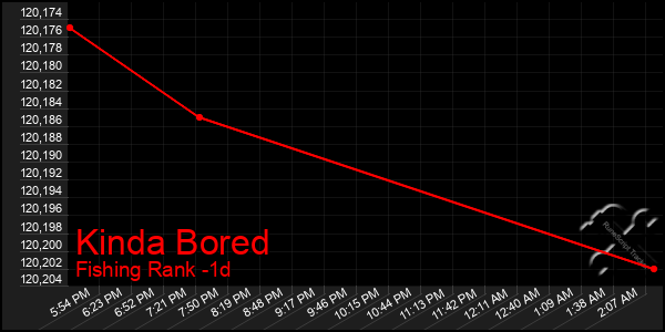 Last 24 Hours Graph of Kinda Bored