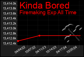 Total Graph of Kinda Bored