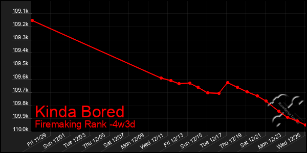 Last 31 Days Graph of Kinda Bored