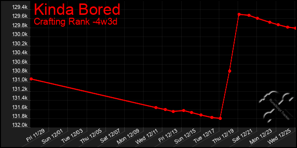 Last 31 Days Graph of Kinda Bored