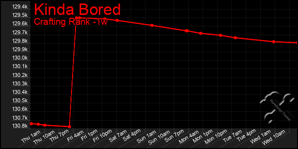 Last 7 Days Graph of Kinda Bored