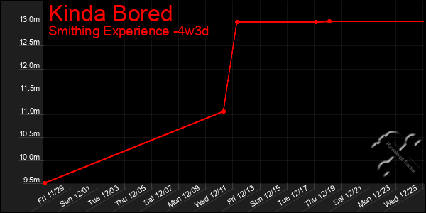 Last 31 Days Graph of Kinda Bored