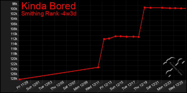 Last 31 Days Graph of Kinda Bored