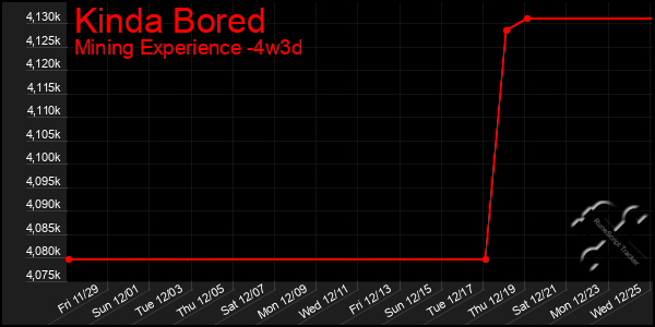 Last 31 Days Graph of Kinda Bored