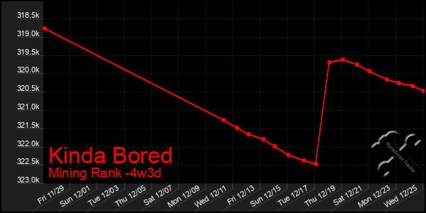 Last 31 Days Graph of Kinda Bored