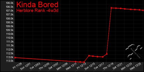 Last 31 Days Graph of Kinda Bored