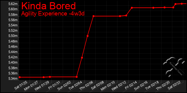 Last 31 Days Graph of Kinda Bored