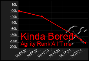 Total Graph of Kinda Bored