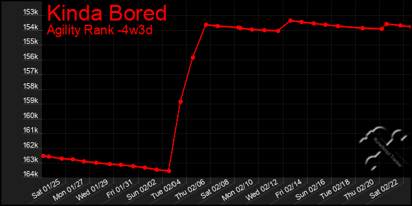 Last 31 Days Graph of Kinda Bored